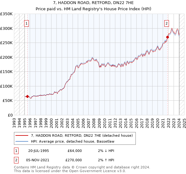 7, HADDON ROAD, RETFORD, DN22 7HE: Price paid vs HM Land Registry's House Price Index