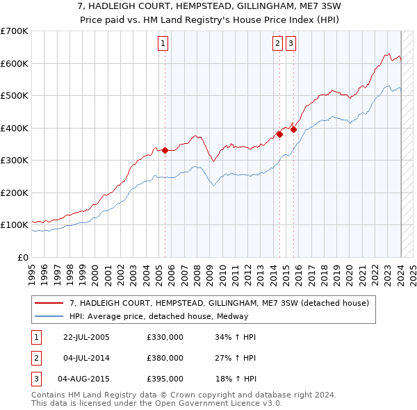 7, HADLEIGH COURT, HEMPSTEAD, GILLINGHAM, ME7 3SW: Price paid vs HM Land Registry's House Price Index