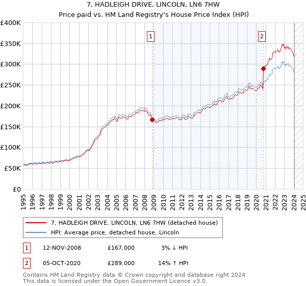 7, HADLEIGH DRIVE, LINCOLN, LN6 7HW: Price paid vs HM Land Registry's House Price Index
