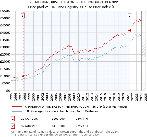 7, HADRIAN DRIVE, BASTON, PETERBOROUGH, PE6 9PP: Price paid vs HM Land Registry's House Price Index