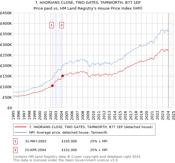 7, HADRIANS CLOSE, TWO GATES, TAMWORTH, B77 1EP: Price paid vs HM Land Registry's House Price Index