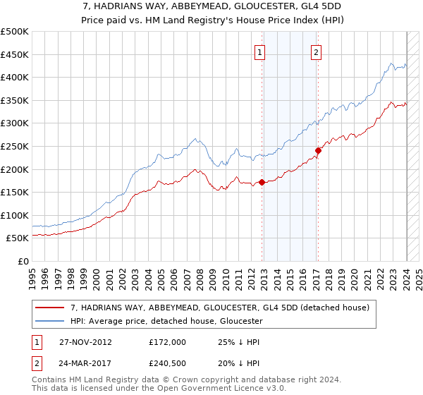7, HADRIANS WAY, ABBEYMEAD, GLOUCESTER, GL4 5DD: Price paid vs HM Land Registry's House Price Index