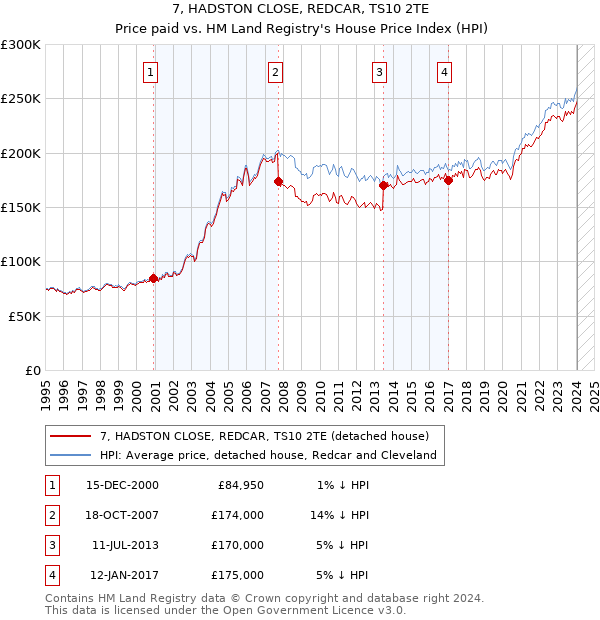 7, HADSTON CLOSE, REDCAR, TS10 2TE: Price paid vs HM Land Registry's House Price Index