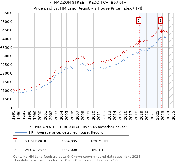7, HADZON STREET, REDDITCH, B97 6TA: Price paid vs HM Land Registry's House Price Index