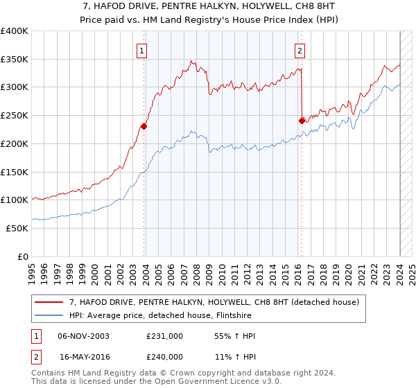 7, HAFOD DRIVE, PENTRE HALKYN, HOLYWELL, CH8 8HT: Price paid vs HM Land Registry's House Price Index