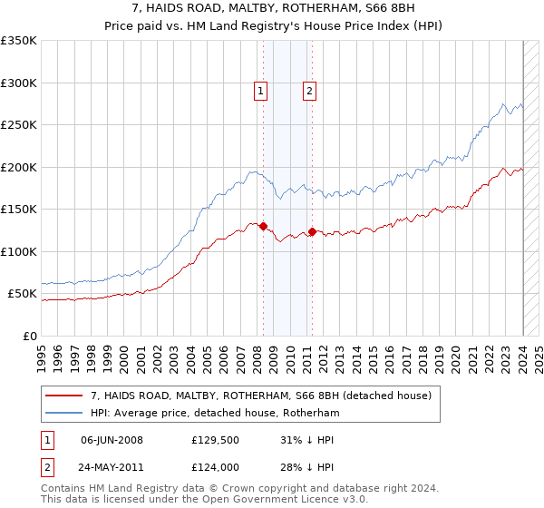 7, HAIDS ROAD, MALTBY, ROTHERHAM, S66 8BH: Price paid vs HM Land Registry's House Price Index