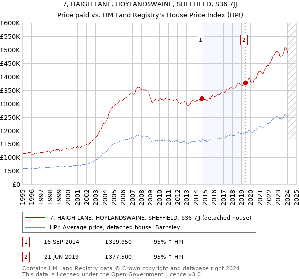 7, HAIGH LANE, HOYLANDSWAINE, SHEFFIELD, S36 7JJ: Price paid vs HM Land Registry's House Price Index