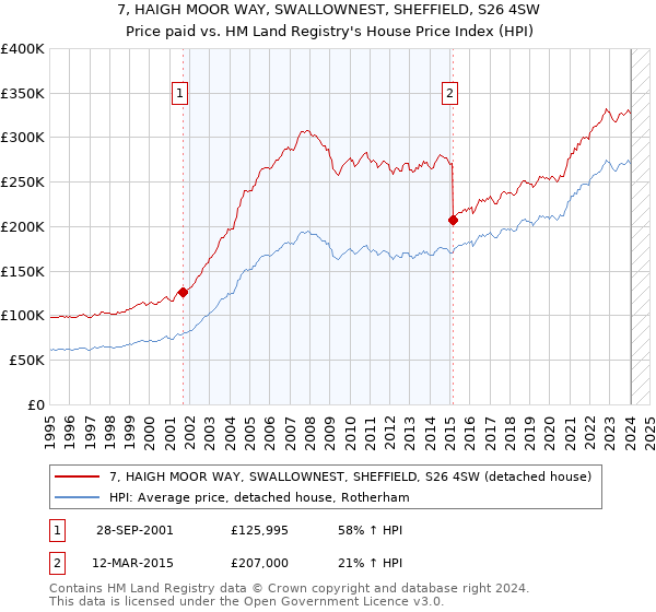 7, HAIGH MOOR WAY, SWALLOWNEST, SHEFFIELD, S26 4SW: Price paid vs HM Land Registry's House Price Index