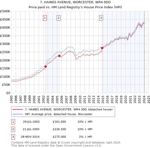 7, HAINES AVENUE, WORCESTER, WR4 0DG: Price paid vs HM Land Registry's House Price Index