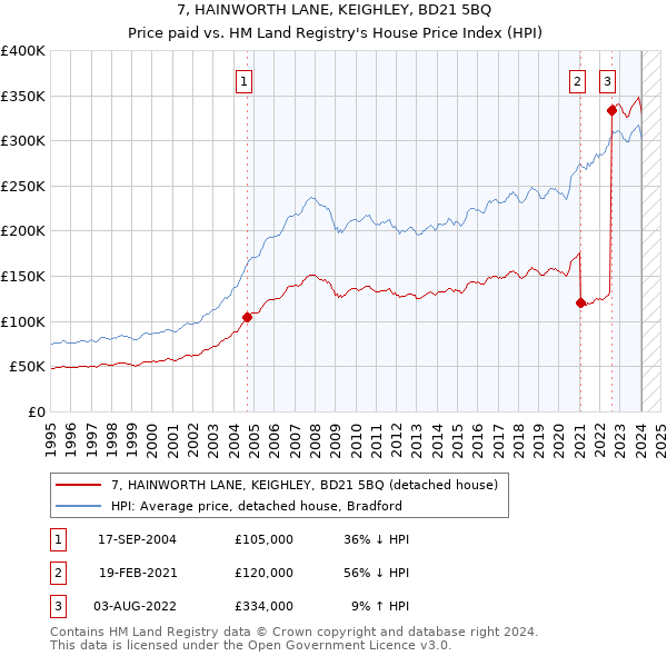 7, HAINWORTH LANE, KEIGHLEY, BD21 5BQ: Price paid vs HM Land Registry's House Price Index