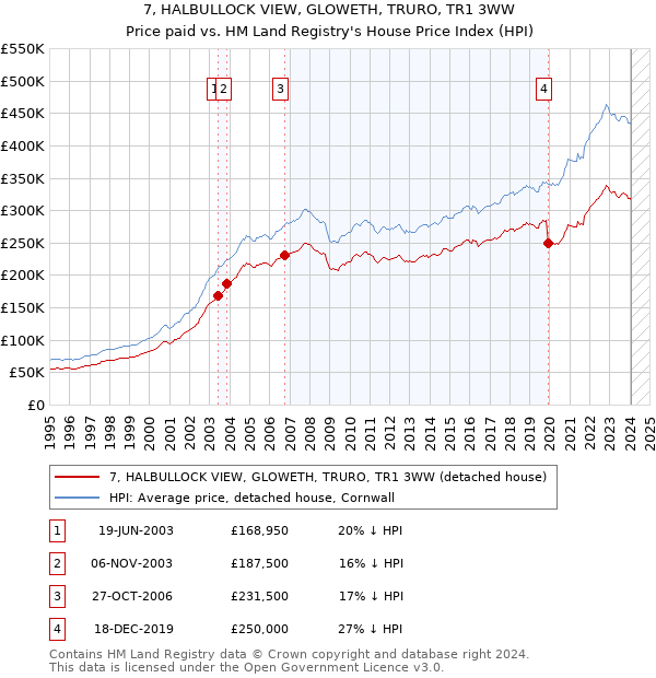 7, HALBULLOCK VIEW, GLOWETH, TRURO, TR1 3WW: Price paid vs HM Land Registry's House Price Index