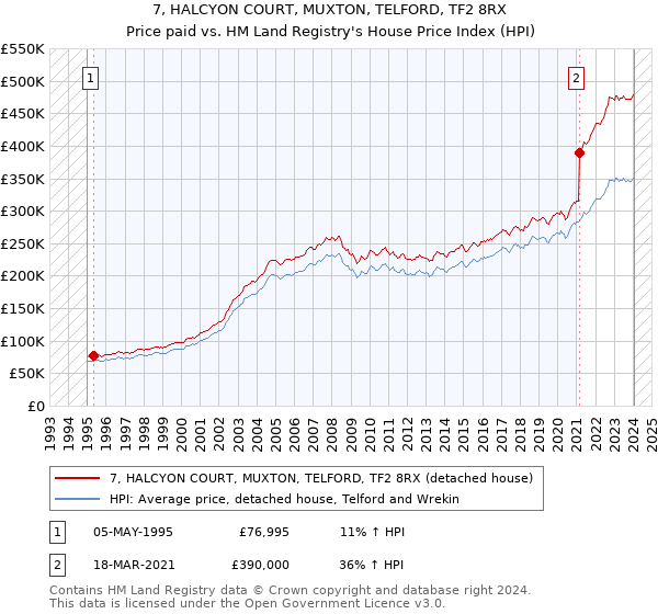 7, HALCYON COURT, MUXTON, TELFORD, TF2 8RX: Price paid vs HM Land Registry's House Price Index