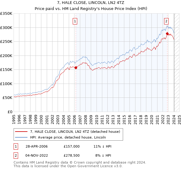 7, HALE CLOSE, LINCOLN, LN2 4TZ: Price paid vs HM Land Registry's House Price Index