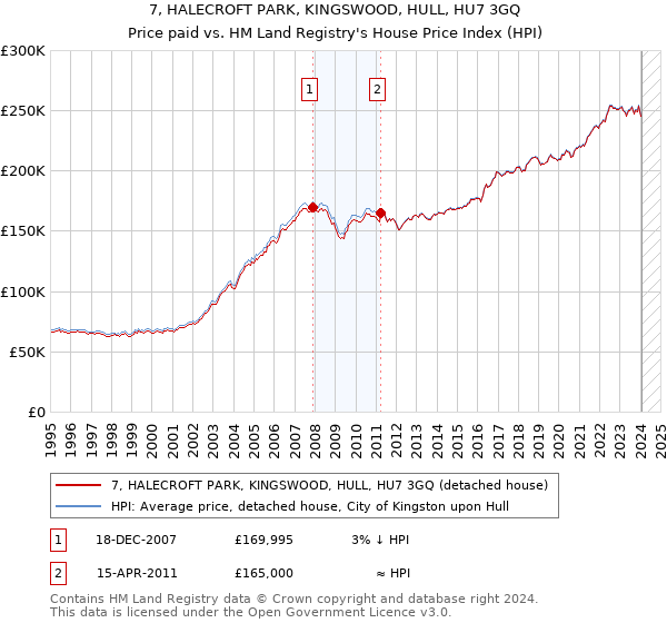 7, HALECROFT PARK, KINGSWOOD, HULL, HU7 3GQ: Price paid vs HM Land Registry's House Price Index