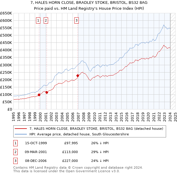7, HALES HORN CLOSE, BRADLEY STOKE, BRISTOL, BS32 8AG: Price paid vs HM Land Registry's House Price Index