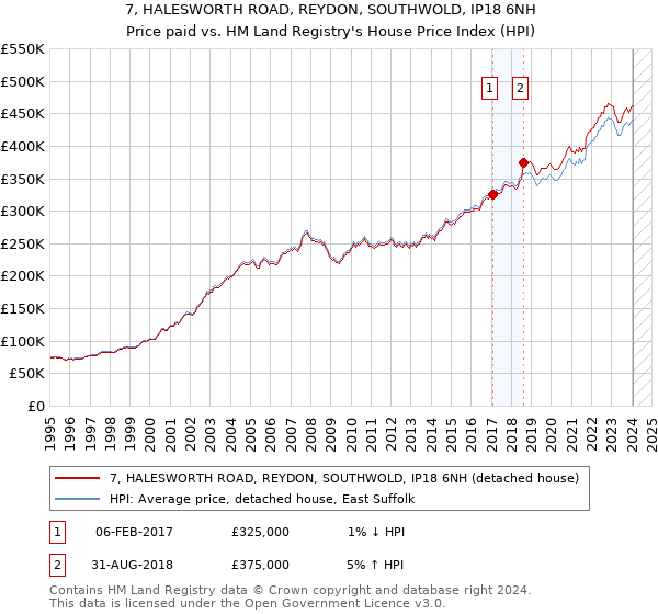 7, HALESWORTH ROAD, REYDON, SOUTHWOLD, IP18 6NH: Price paid vs HM Land Registry's House Price Index