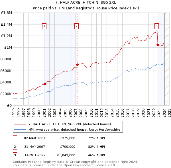 7, HALF ACRE, HITCHIN, SG5 2XL: Price paid vs HM Land Registry's House Price Index