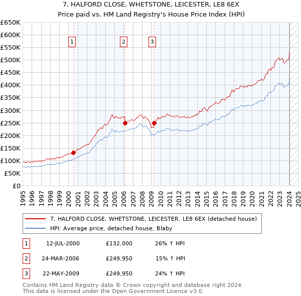 7, HALFORD CLOSE, WHETSTONE, LEICESTER, LE8 6EX: Price paid vs HM Land Registry's House Price Index