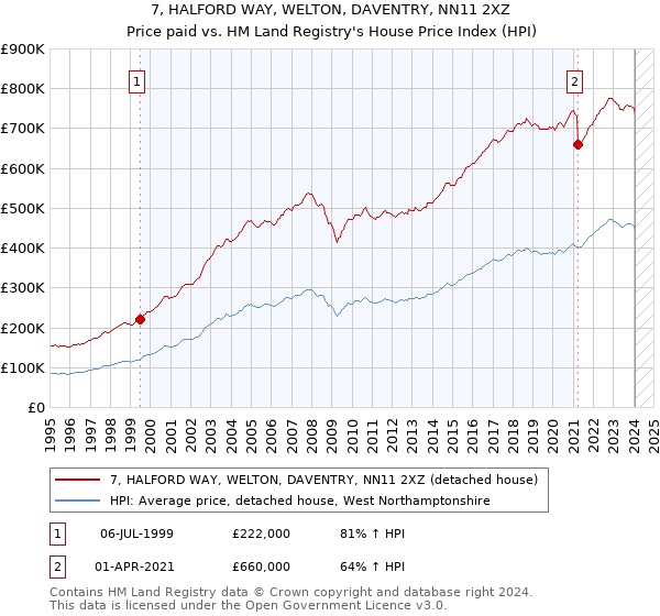 7, HALFORD WAY, WELTON, DAVENTRY, NN11 2XZ: Price paid vs HM Land Registry's House Price Index