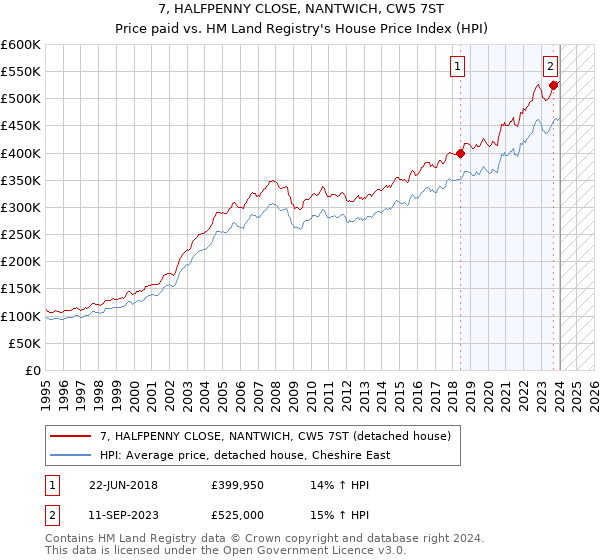 7, HALFPENNY CLOSE, NANTWICH, CW5 7ST: Price paid vs HM Land Registry's House Price Index