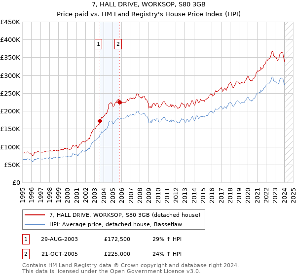 7, HALL DRIVE, WORKSOP, S80 3GB: Price paid vs HM Land Registry's House Price Index