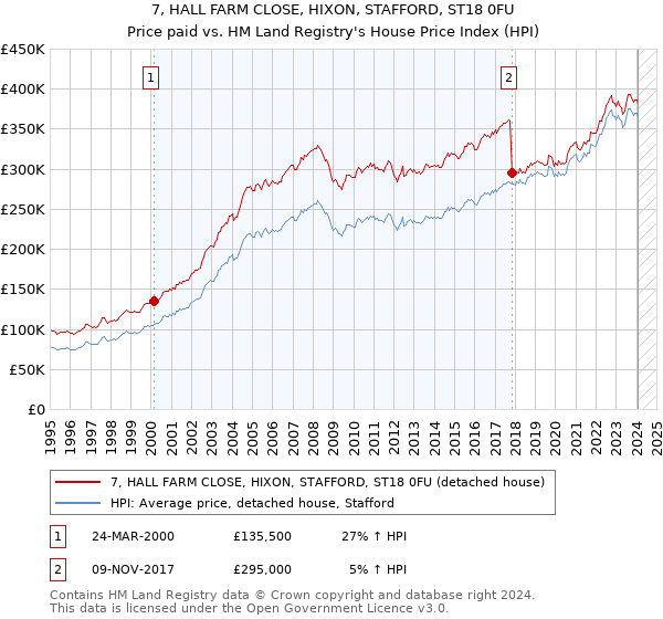 7, HALL FARM CLOSE, HIXON, STAFFORD, ST18 0FU: Price paid vs HM Land Registry's House Price Index