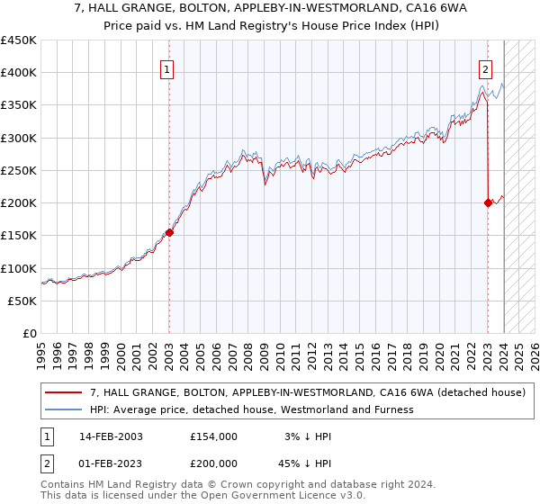 7, HALL GRANGE, BOLTON, APPLEBY-IN-WESTMORLAND, CA16 6WA: Price paid vs HM Land Registry's House Price Index