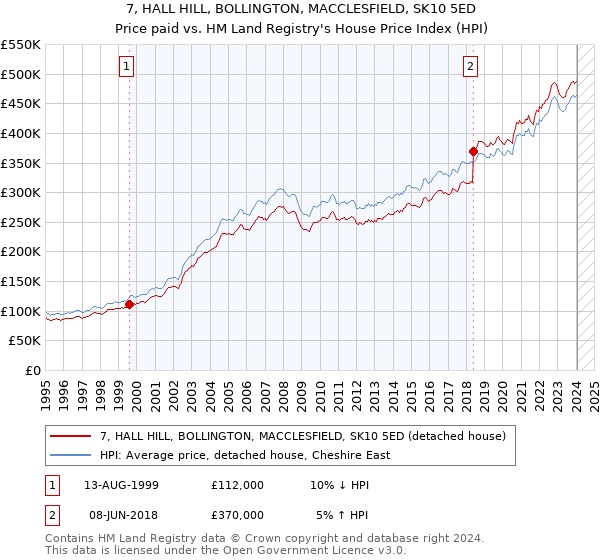 7, HALL HILL, BOLLINGTON, MACCLESFIELD, SK10 5ED: Price paid vs HM Land Registry's House Price Index