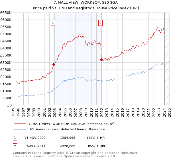 7, HALL VIEW, WORKSOP, S80 3GA: Price paid vs HM Land Registry's House Price Index