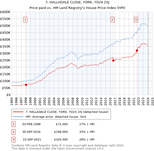 7, HALLADALE CLOSE, YORK, YO24 2XJ: Price paid vs HM Land Registry's House Price Index