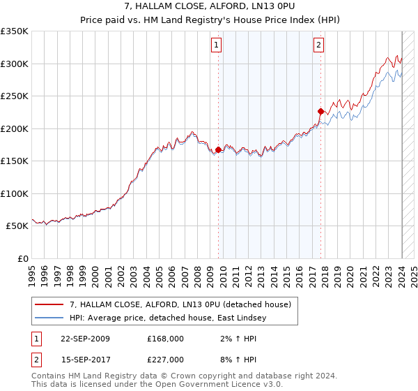 7, HALLAM CLOSE, ALFORD, LN13 0PU: Price paid vs HM Land Registry's House Price Index