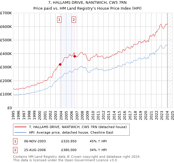 7, HALLAMS DRIVE, NANTWICH, CW5 7RN: Price paid vs HM Land Registry's House Price Index