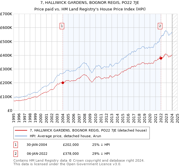 7, HALLIWICK GARDENS, BOGNOR REGIS, PO22 7JE: Price paid vs HM Land Registry's House Price Index