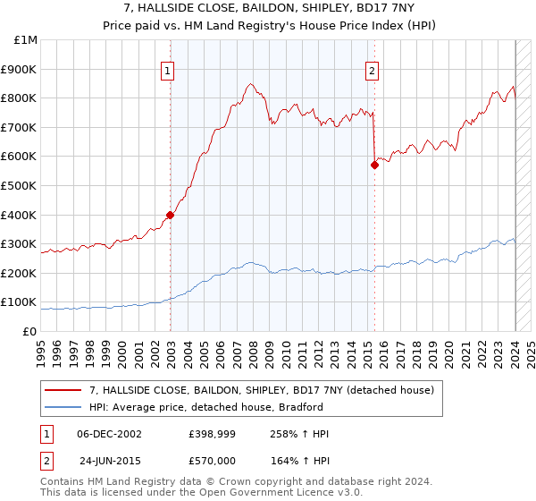 7, HALLSIDE CLOSE, BAILDON, SHIPLEY, BD17 7NY: Price paid vs HM Land Registry's House Price Index