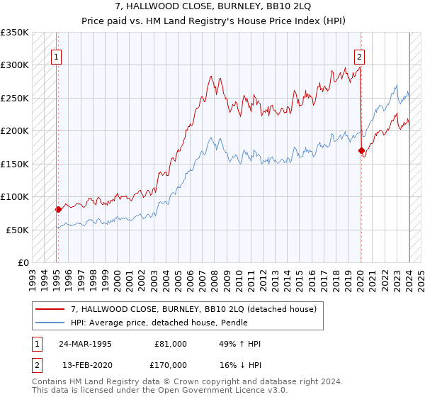7, HALLWOOD CLOSE, BURNLEY, BB10 2LQ: Price paid vs HM Land Registry's House Price Index