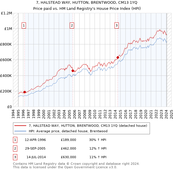 7, HALSTEAD WAY, HUTTON, BRENTWOOD, CM13 1YQ: Price paid vs HM Land Registry's House Price Index