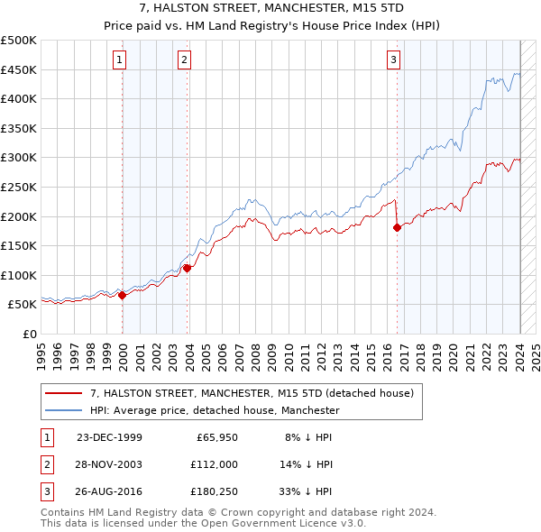 7, HALSTON STREET, MANCHESTER, M15 5TD: Price paid vs HM Land Registry's House Price Index