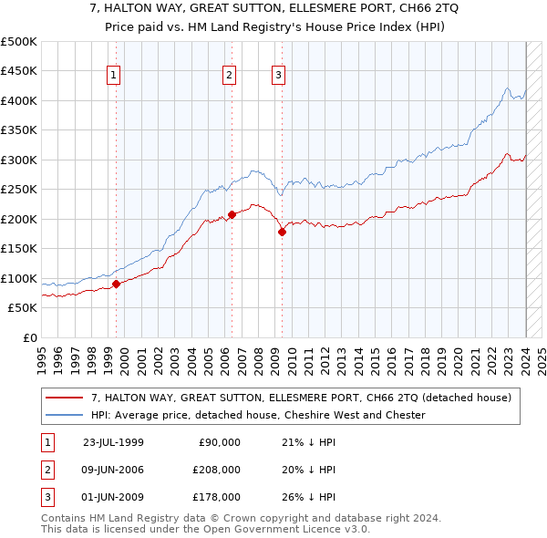 7, HALTON WAY, GREAT SUTTON, ELLESMERE PORT, CH66 2TQ: Price paid vs HM Land Registry's House Price Index