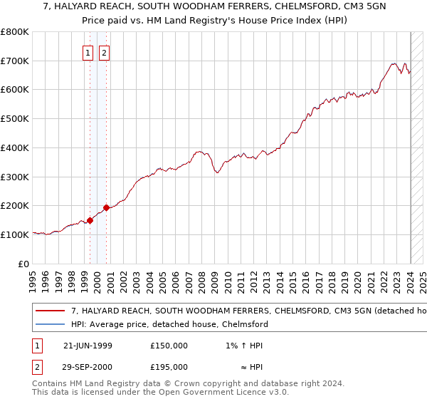 7, HALYARD REACH, SOUTH WOODHAM FERRERS, CHELMSFORD, CM3 5GN: Price paid vs HM Land Registry's House Price Index