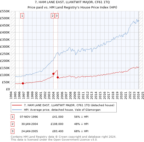 7, HAM LANE EAST, LLANTWIT MAJOR, CF61 1TQ: Price paid vs HM Land Registry's House Price Index