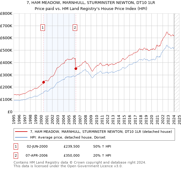 7, HAM MEADOW, MARNHULL, STURMINSTER NEWTON, DT10 1LR: Price paid vs HM Land Registry's House Price Index