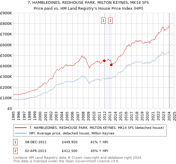 7, HAMBLEDINES, REDHOUSE PARK, MILTON KEYNES, MK14 5FS: Price paid vs HM Land Registry's House Price Index
