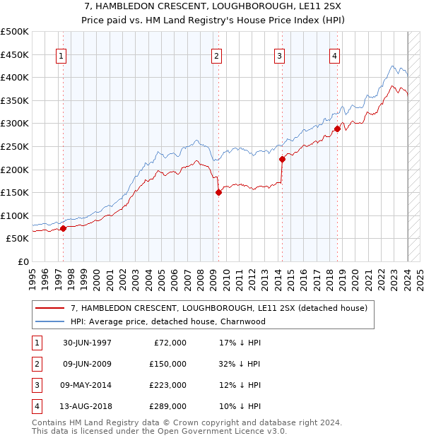 7, HAMBLEDON CRESCENT, LOUGHBOROUGH, LE11 2SX: Price paid vs HM Land Registry's House Price Index