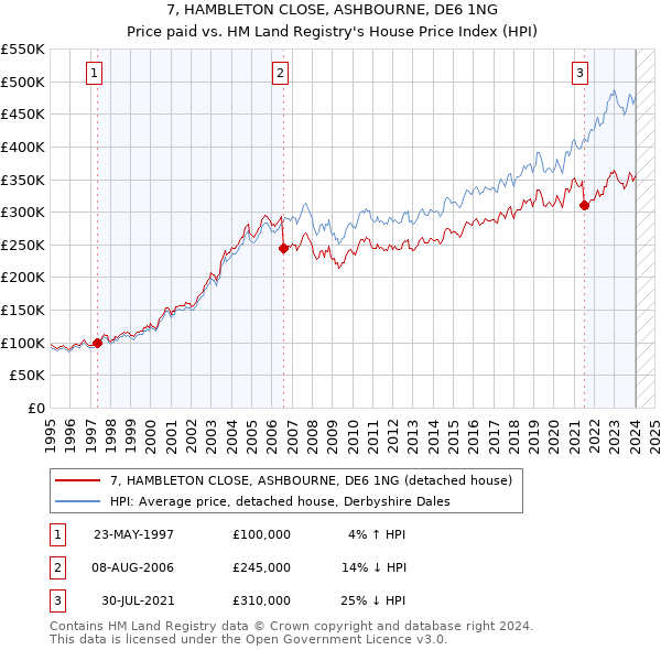 7, HAMBLETON CLOSE, ASHBOURNE, DE6 1NG: Price paid vs HM Land Registry's House Price Index