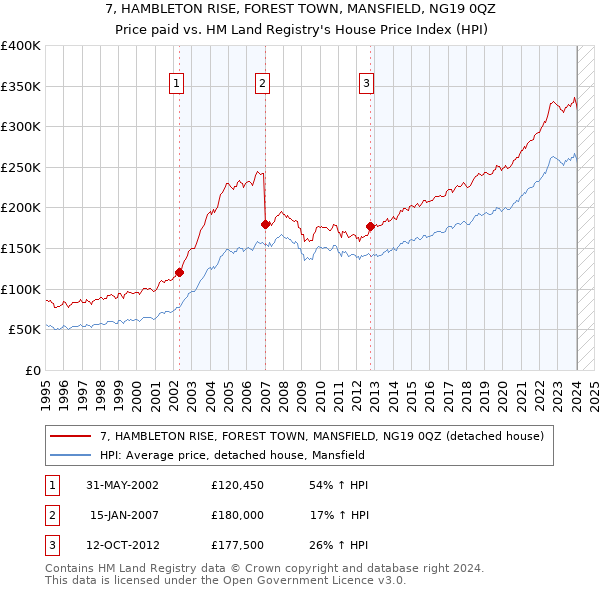 7, HAMBLETON RISE, FOREST TOWN, MANSFIELD, NG19 0QZ: Price paid vs HM Land Registry's House Price Index