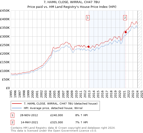 7, HAMIL CLOSE, WIRRAL, CH47 7BU: Price paid vs HM Land Registry's House Price Index