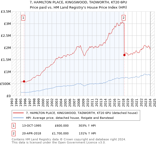 7, HAMILTON PLACE, KINGSWOOD, TADWORTH, KT20 6PU: Price paid vs HM Land Registry's House Price Index