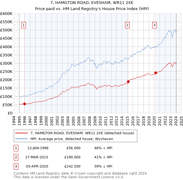 7, HAMILTON ROAD, EVESHAM, WR11 2XE: Price paid vs HM Land Registry's House Price Index
