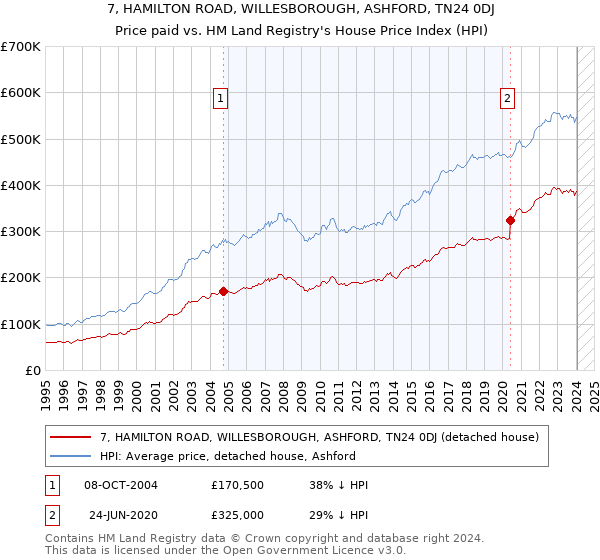 7, HAMILTON ROAD, WILLESBOROUGH, ASHFORD, TN24 0DJ: Price paid vs HM Land Registry's House Price Index