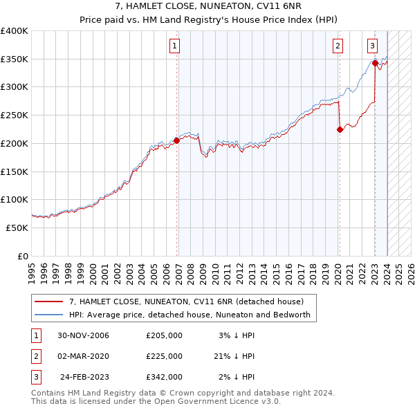 7, HAMLET CLOSE, NUNEATON, CV11 6NR: Price paid vs HM Land Registry's House Price Index